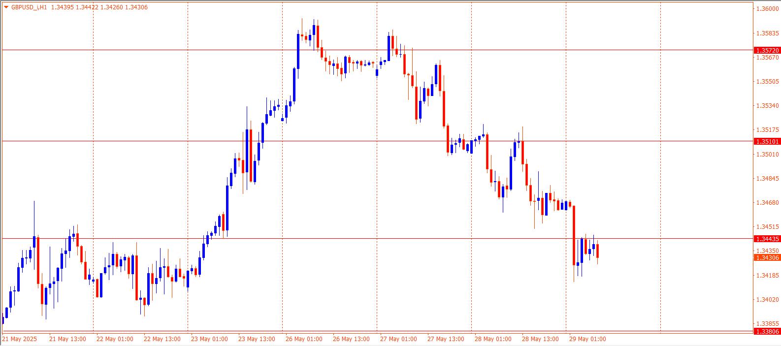 GBPUSD